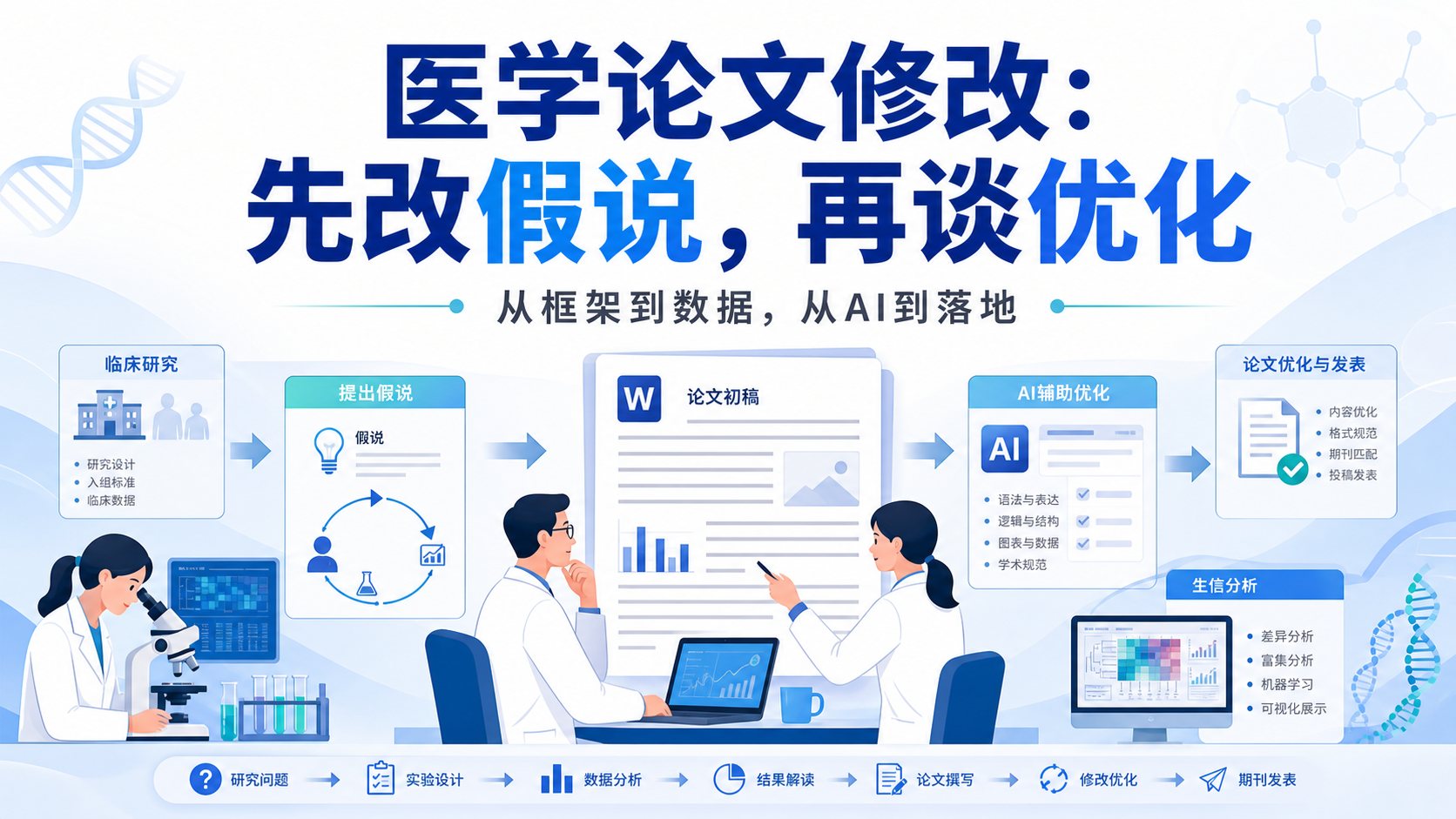 医学论文修改实战：临床论文科学假说与方案优化