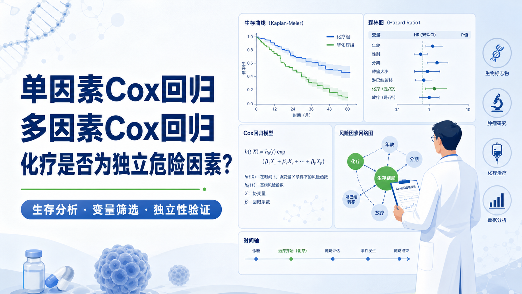 单因素多因素Cox回归锁定化疗独立因素