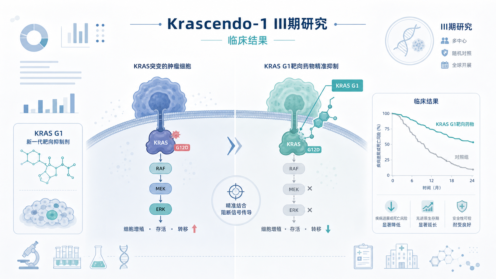 罗氏旗下基因泰克公布的 III 期 Krascendo-1 研究结果显示,新一代 KRAS G12C 抑制剂 divarasib 在既往经治的 KRAS G12C 突变非小细胞肺癌(NSCLC)中,相比一代抑制剂 sotorasib 或 adagrasib 显著延长总生存期,死亡风险降低 44%,疾病进展或死亡风险降低 42%。这是首个在头对头研究中证明新一代 KRAS 抑制剂能显著改善总生存的全球性研究,结果作为 ESMO 2026 最新突破摘要(LBA)公布,并同步发表于《新英格兰医学杂志》。