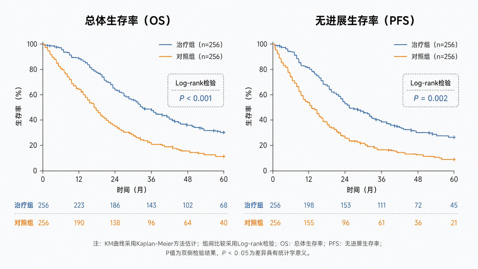 两组Kaplan-Meier生存曲线示意图，旁边标注Log-rank检验与P值位置，整体风格简洁、医学科研感强