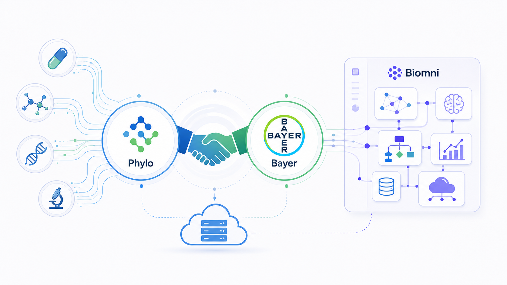 Phylo 公司宣布与拜耳达成合作,将其代理式 AI(agentic AI)平台 Biomni Lab 部署用于拜耳的科研评估与药物研发,重点聚焦文献与组学证据的整合工作流。该平台将科学文献、生物医学数据与分析方法汇聚于同一环境,并保留每一步结果背后的来源、方法与执行细节,使科研人员能够审查、复现并施加专业判断。这一合作反映了"可解释、可追溯的 AI 智能体"正在成为药企研发基础设施的重要组成部分。