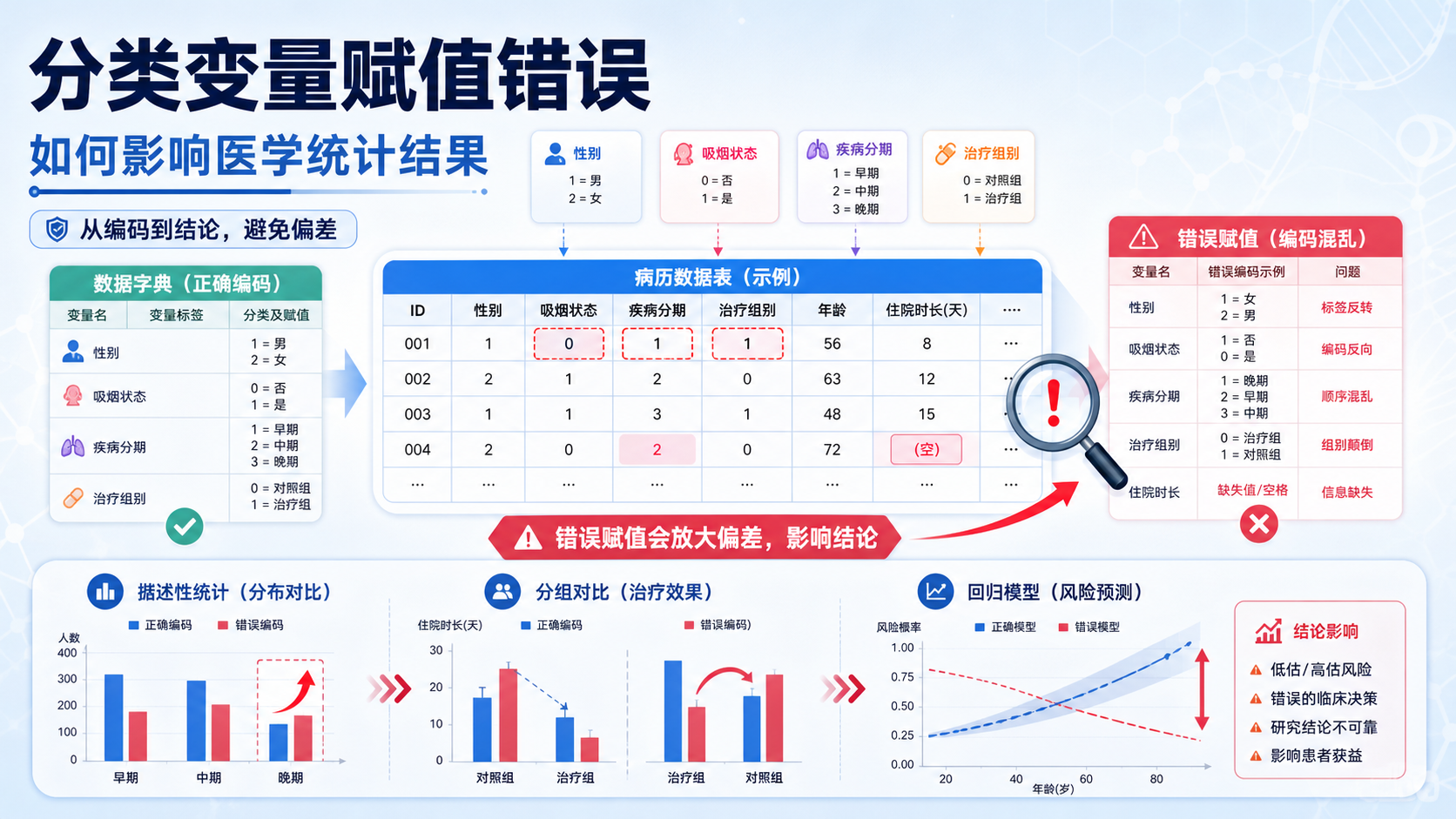 分类变量赋值错误如何影响医学统计