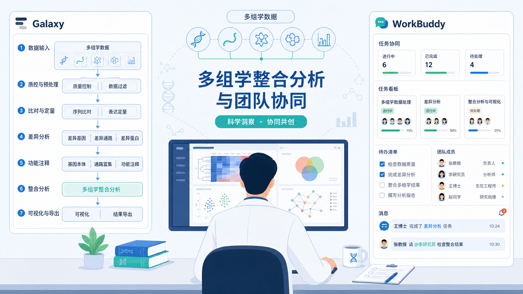 科研人员在电脑前整合多组学数据,左侧为Galaxy分析流程图,右侧为WorkBuddy任务协同界面,突出“桥接”概念