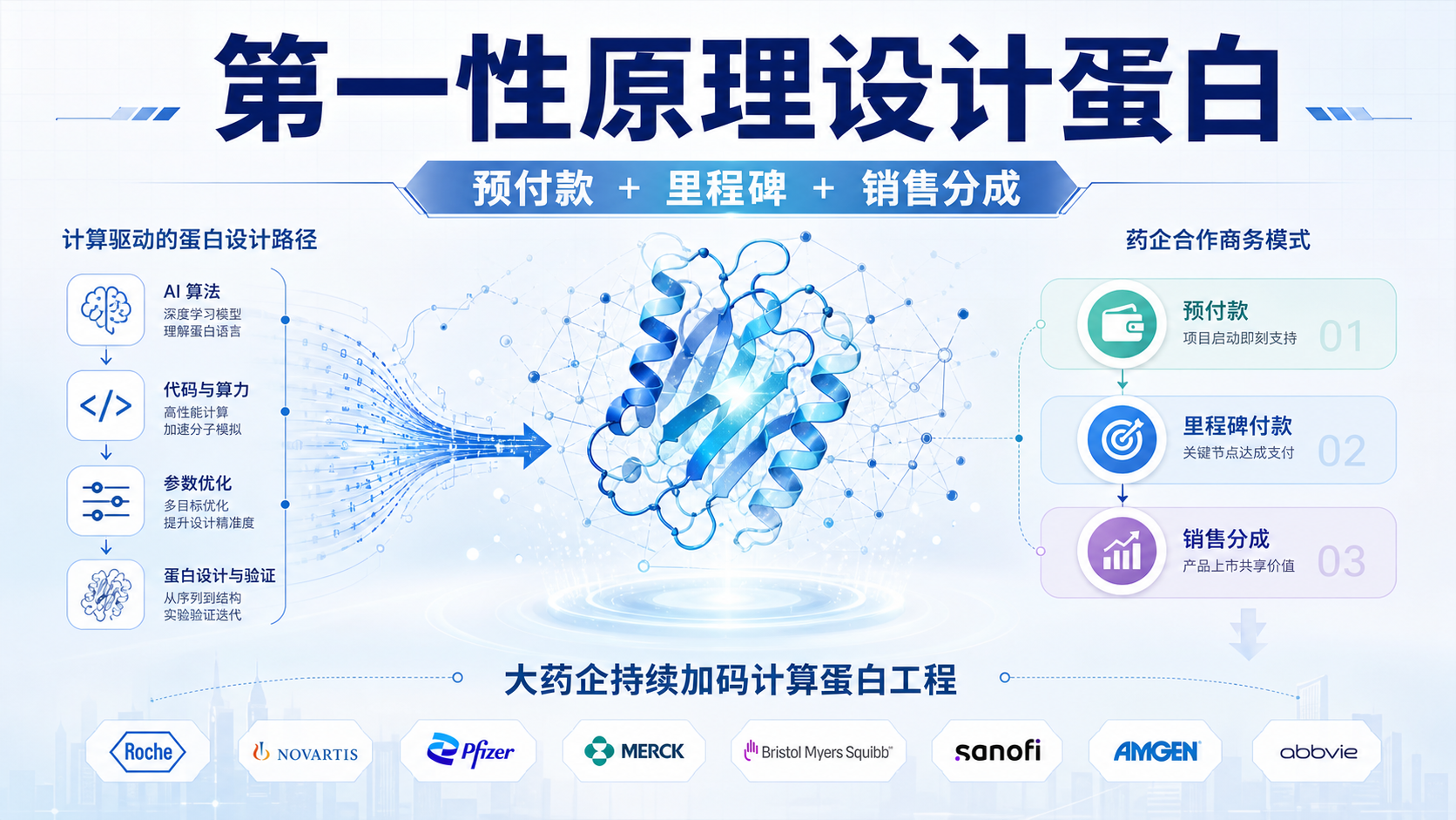 AI Proteins 与安斯泰来合作:AI 从头设计迷你蛋白药物