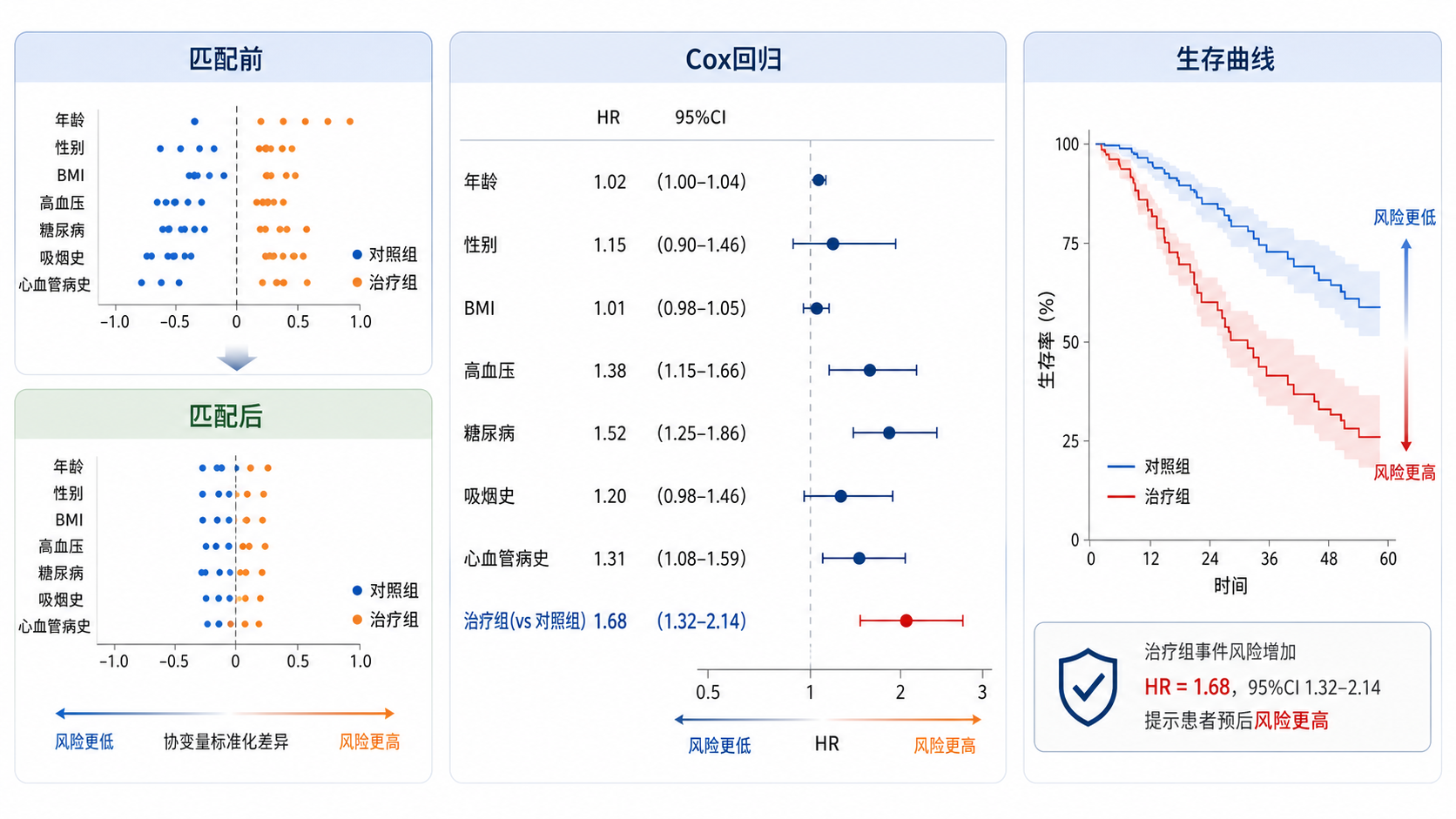 左侧为PSM匹配前后样本分布对比,右侧为Cox回归森林图和生存曲线,突出HR值的临床解释