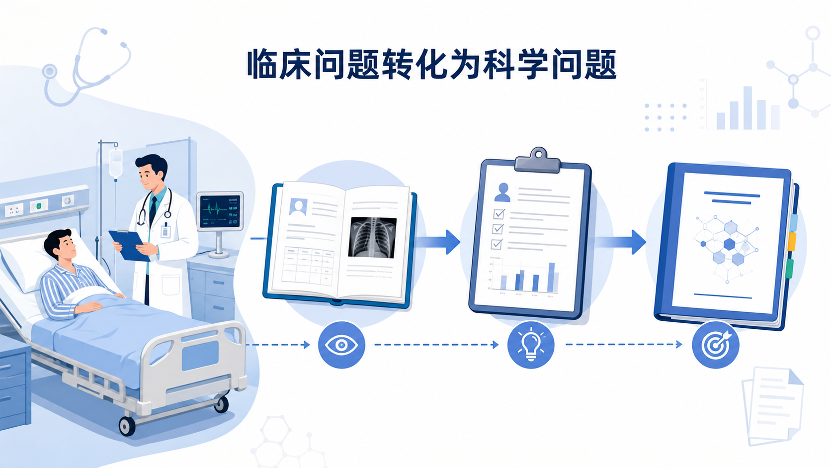 临床医生在查房、病历本和科研标书并列展示,突出“临床问题转化为科学问题”的场景