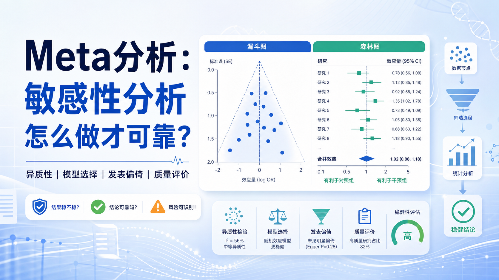 无效统计与敏感性分析:Meta分析结果可靠吗