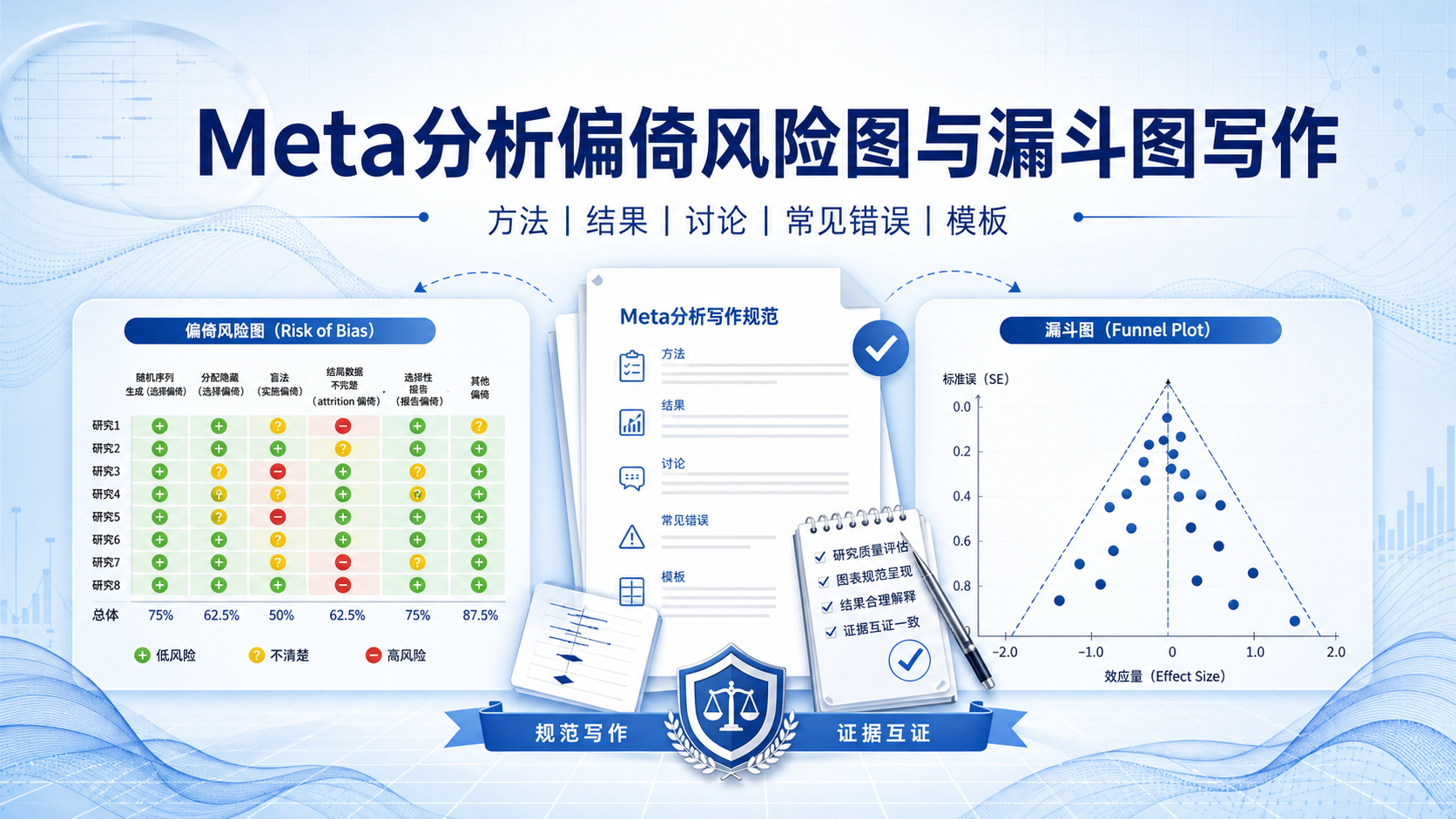 偏倚风险图漏斗图Meta分析写作要点
