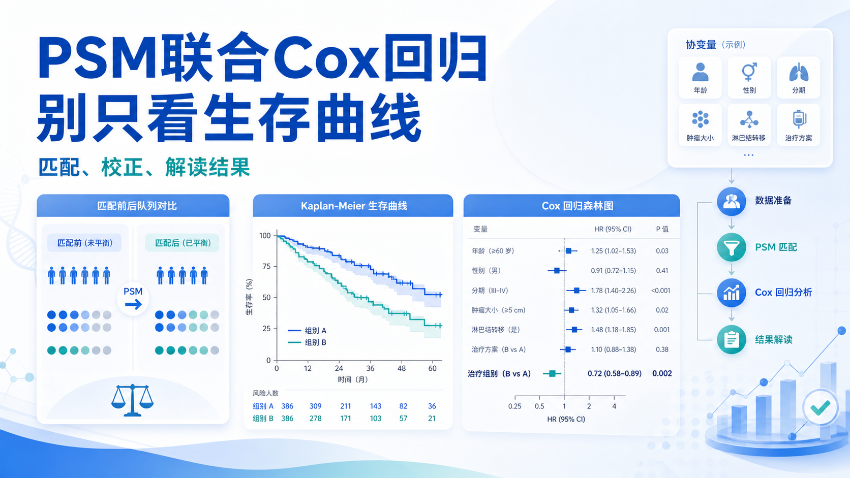化疗独立预后因素：PSM联合Cox回归协变量校正