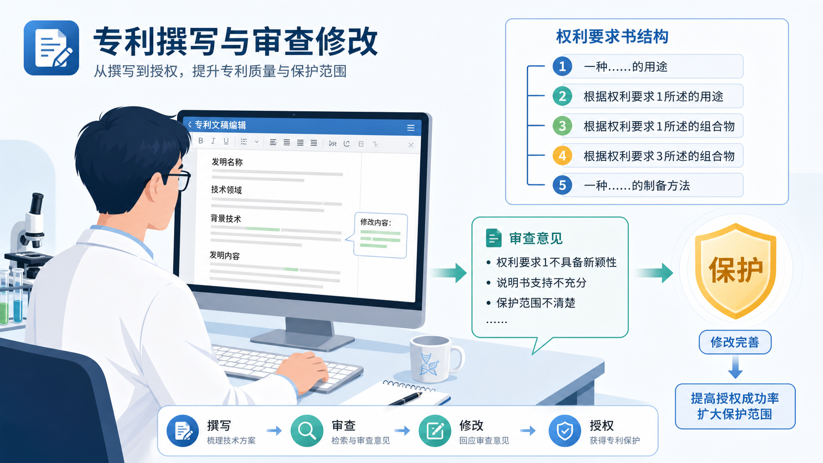 一位科研人员在电脑前修改专利文稿,旁边叠加权利要求书结构示意图、审查意见提示和高亮的关键词“保护范围”“公开充分”。