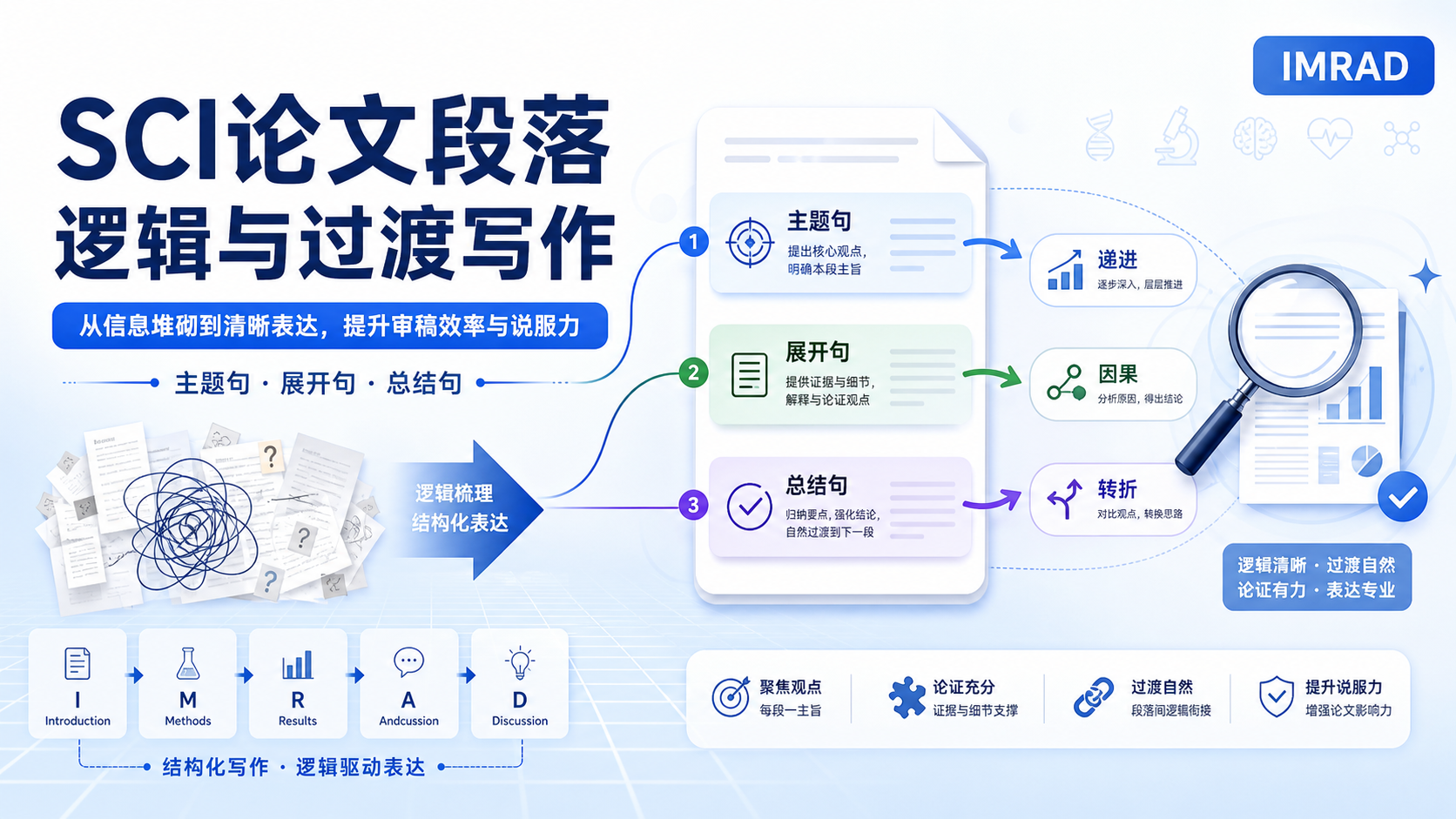 提升SCI论文质量:段落逻辑与过渡策略