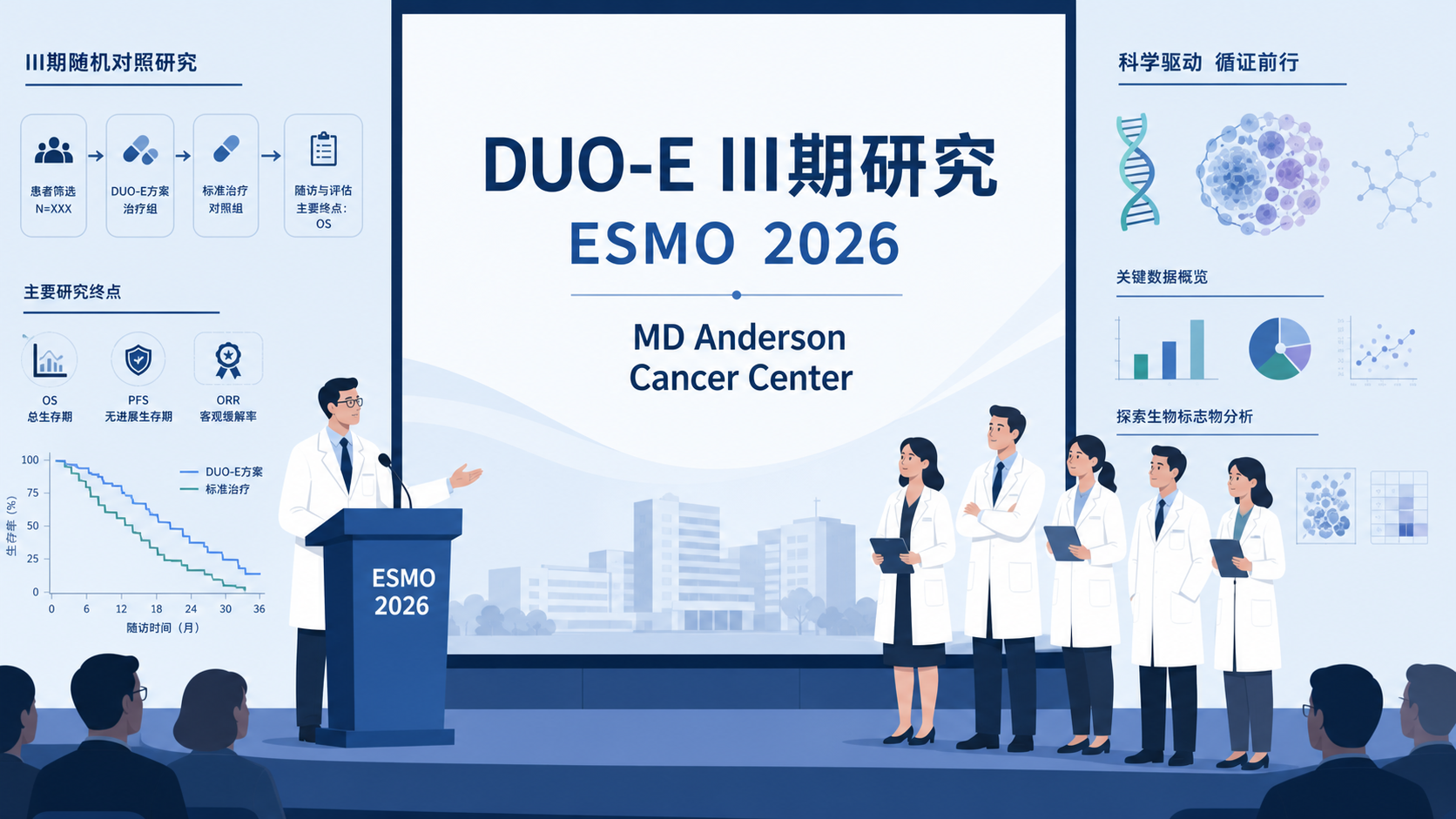 在 2026 年 ESMO 大会上，MD 安德森癌症中心牵头的 III 期 DUO-E 研究公布了首次总生存分析结果：度伐利尤单抗（durvalumab）联合化疗、后续以度伐利尤单抗联合 PARP 抑制剂奥拉帕利（olaparib）维持治疗的方案，使晚期或复发性子宫内膜癌患者的中位总生存期达到 51.1 个月，较单纯化疗延长了 11.5 个月。获益在错配修复功能完整（pMMR）这一占多数的患者群体中尤为值得关注。
