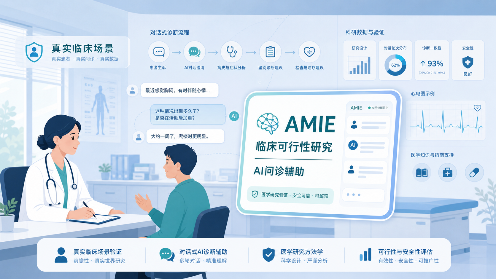 谷歌研究团队的医疗 AI 诊断对话系统 AMIE 在真实临床场景完成首次可行性研究,并于 2026 年 10 月 8 日更新为已发表于《柳叶刀》。在波士顿贝斯以色列女执事医疗中心(BIDMC)的初级保健诊所,AMIE 为 100 名成人患者进行诊前文字问诊:最终诊断出现在其鉴别诊断列表中的比例达 90%,排名第一的比例为 56%,但医生在方案的实用性与成本效益上仍占优。