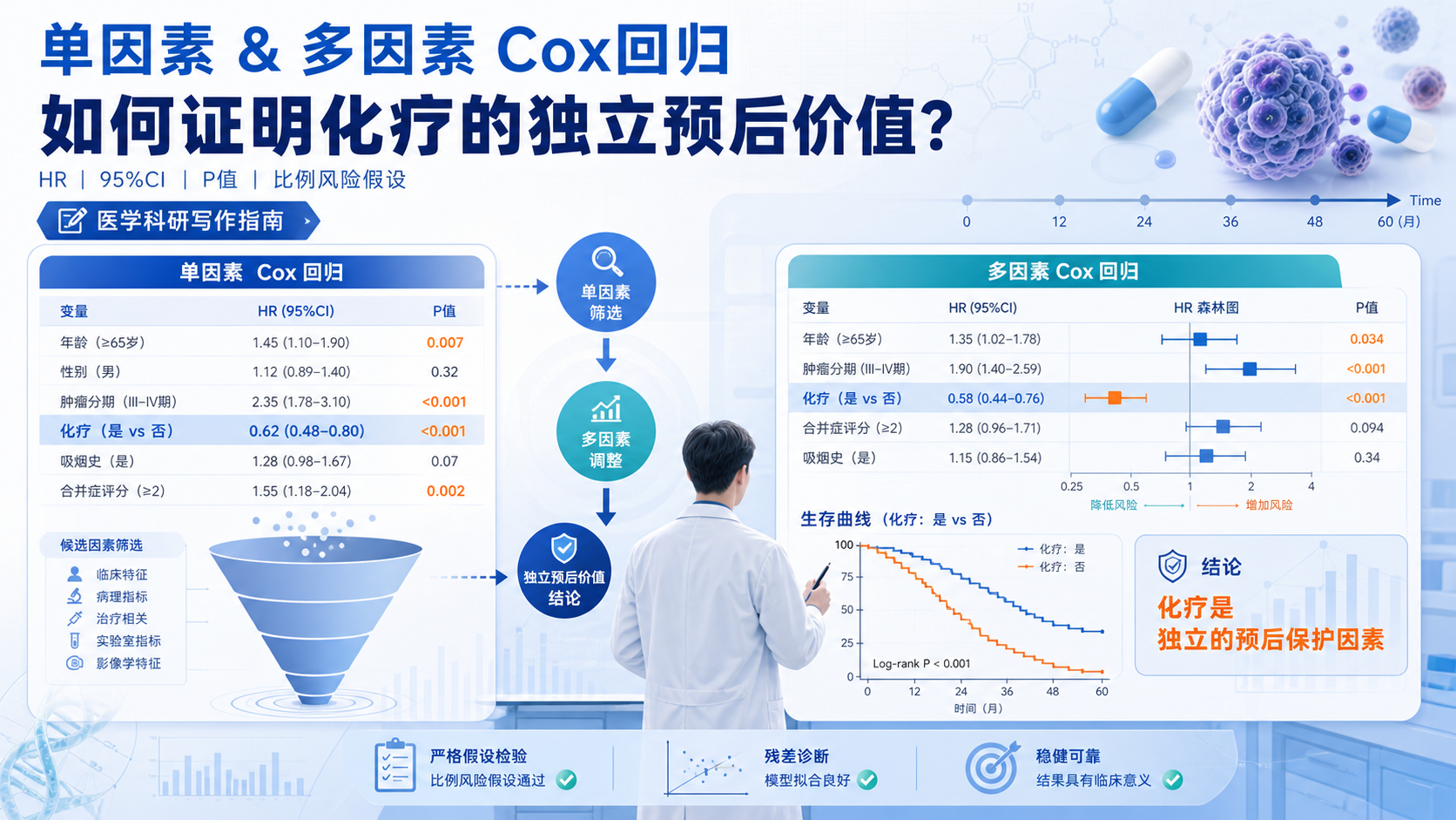 单因素多因素Cox回归:化疗独立预后价值