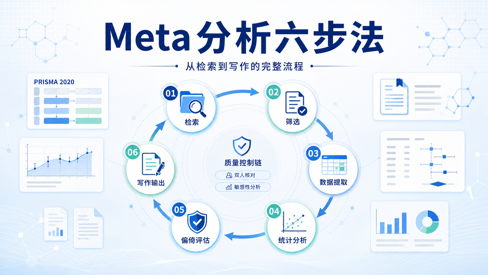 meta分析从数据提取到写作六步实操