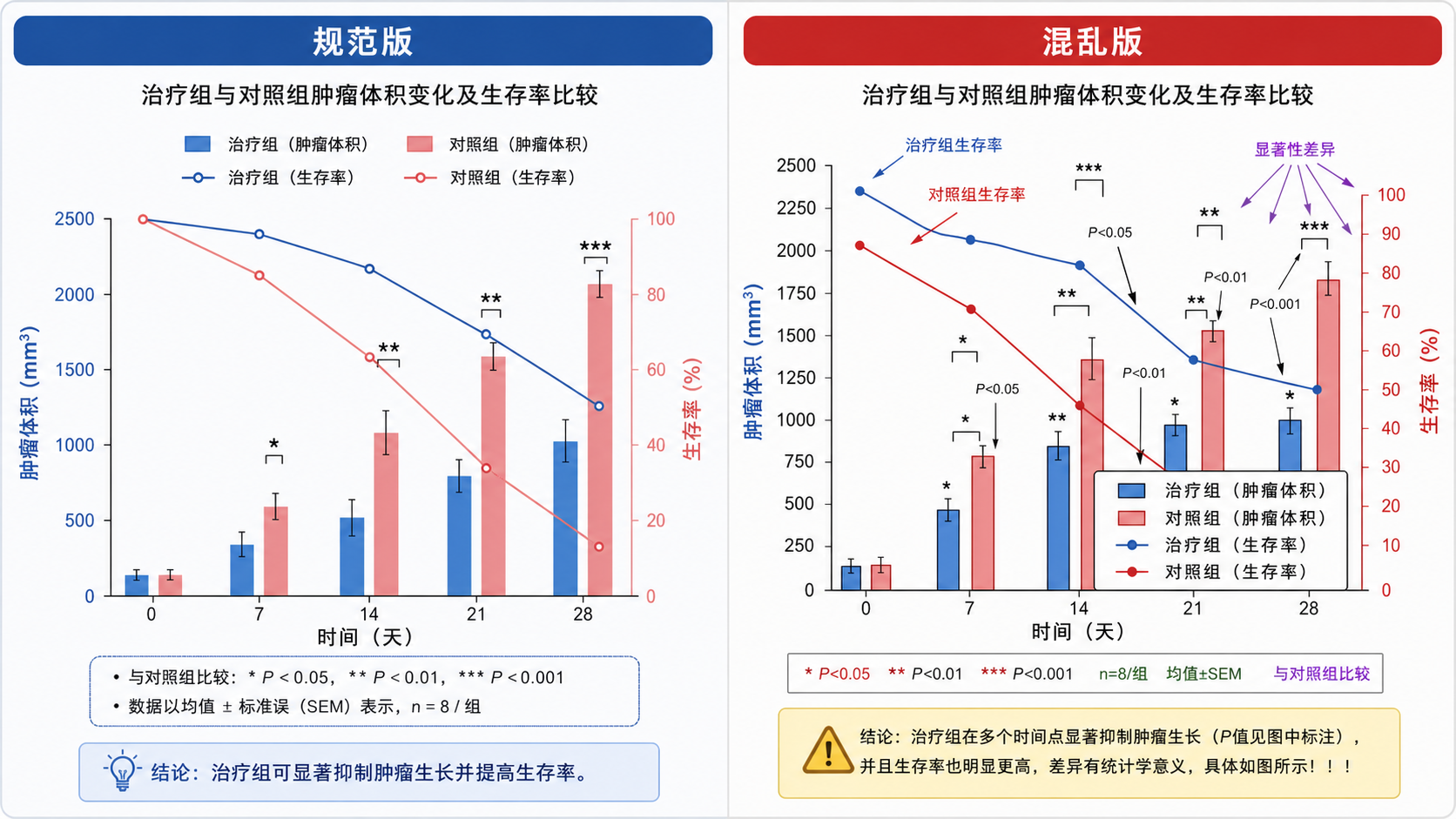 一张SCI论文图表示意图,包含坐标轴、注释符号、图例、显著性标记和清晰排版,对比“规范版”和“混乱版”