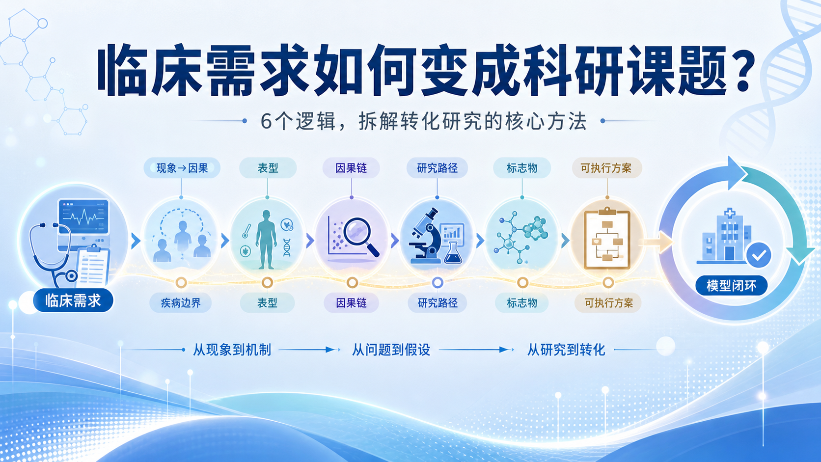 临床需求如何科学化?科研转化必知的六大逻辑