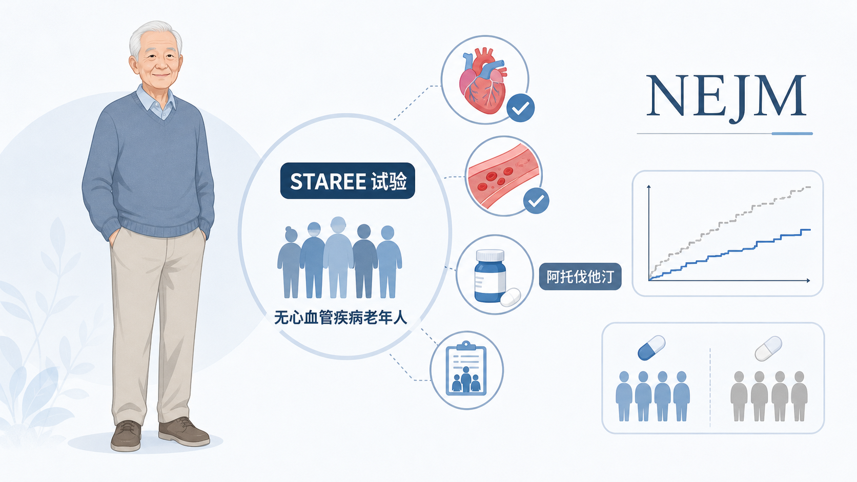 《新英格兰医学杂志》（NEJM）发表的 STAREE 试验显示，在无心血管疾病的老年人群中，阿托伐他汀较安慰剂将主要心血管事件（MACE）风险降低约 30%，但未能显著延长无失能生存期。该试验由澳大利亚莫纳什大学 Sophia Zoungas 教授领衔，纳入 9971 例 70 岁及以上、无心血管病／糖尿病／痴呆的社区老年人群，中位随访 5.9 年，为"70 岁以上老年人是否应起始他汀一级预防"这一长期悬而未决的问题提供了随机证据。