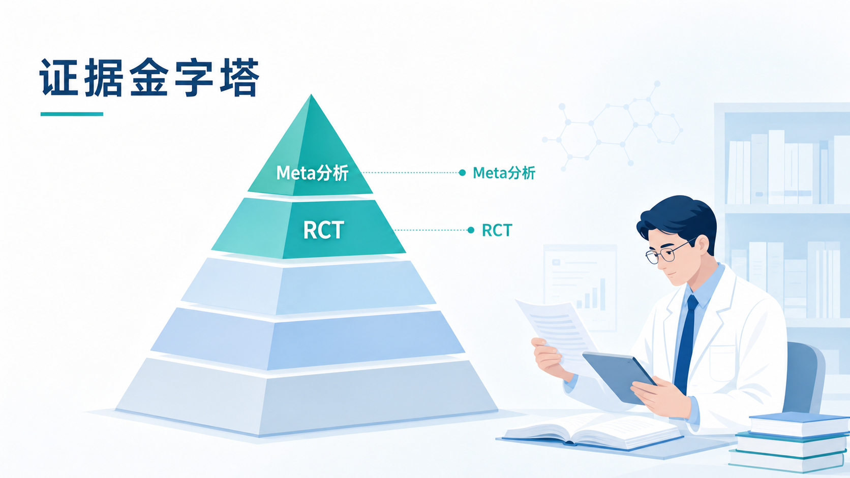 一张证据金字塔示意图,突出RCT与Meta分析在临床证据中的位置,并配有医生阅读文献的场景