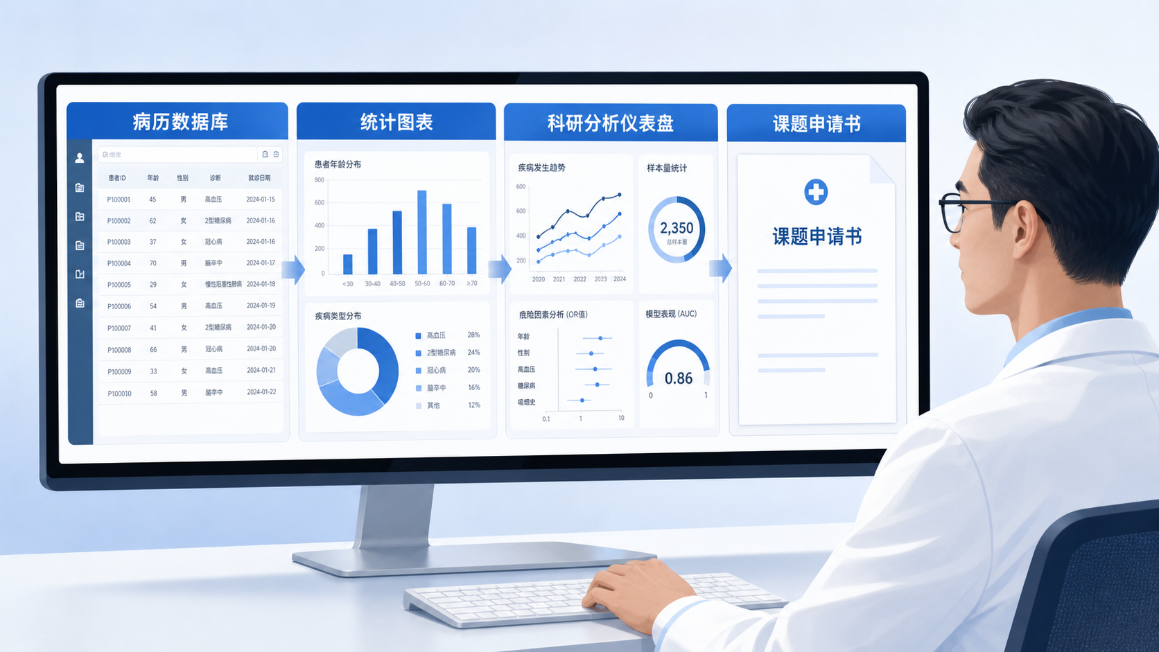 一位临床医生坐在电脑前,屏幕上同时显示病历数据库、统计图表和课题申请书,突出“数据到课题”的转化场景