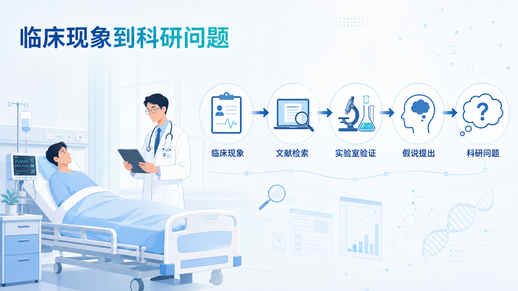 一位医生在病房观察患者,旁边叠加实验室、文献检索和假说推导的流程图,突出“临床现象到科研问题”的转化链条。