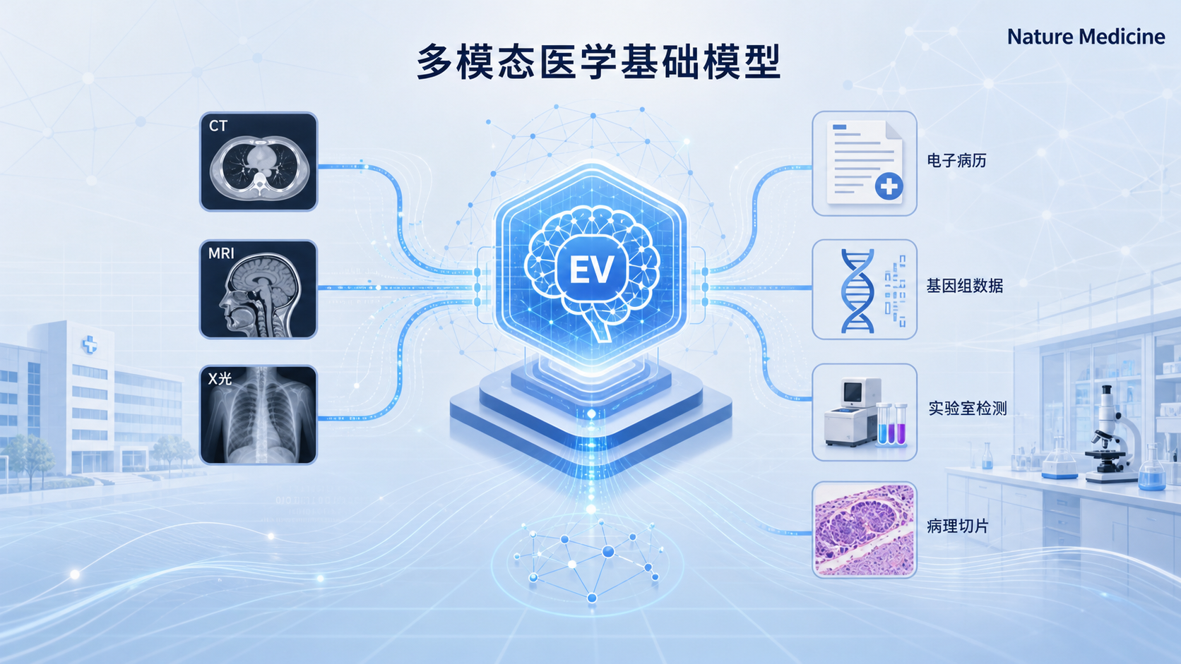 发表于《自然·医学》(Nature Medicine)的一项研究,报告了多模态医学基础模型 EVLF-FM 的开发与验证结果:该模型基于 18 个全球数据集、超过 130 万样本、覆盖 10 种影像模态与 6 大临床专科,在内部验证中平均诊断准确率达 0.895,并在 17 个外部数据集的 1.3 万余独立样本中进行了外部验证。