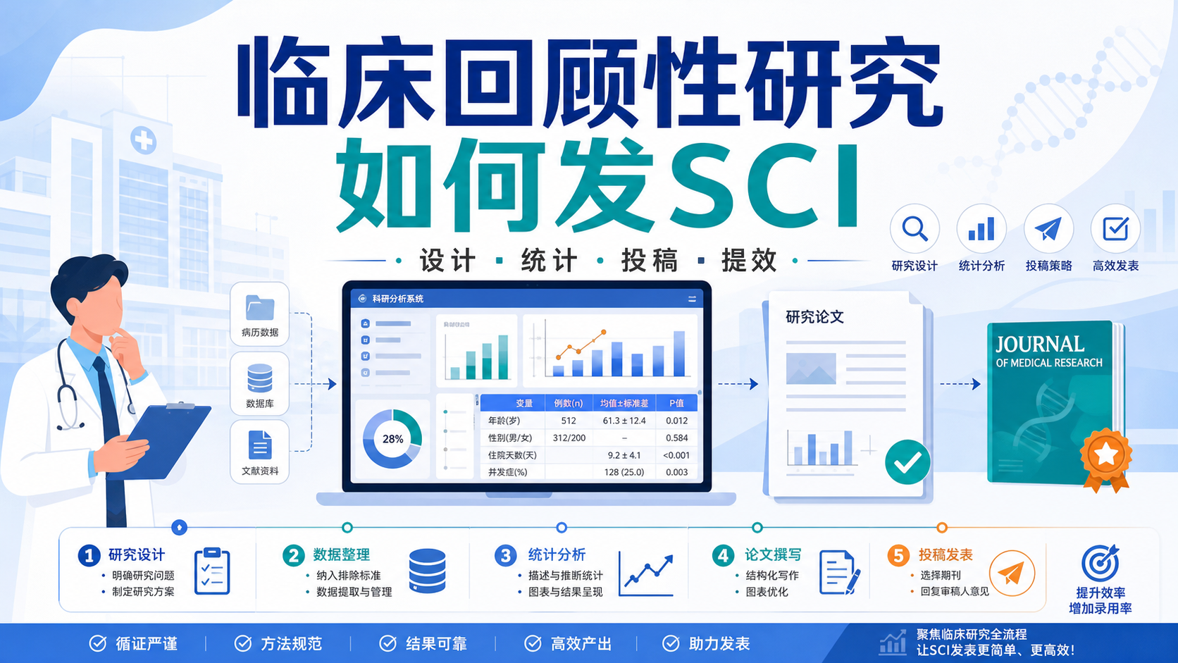 临床回顾性研究：如何高效发SCI？