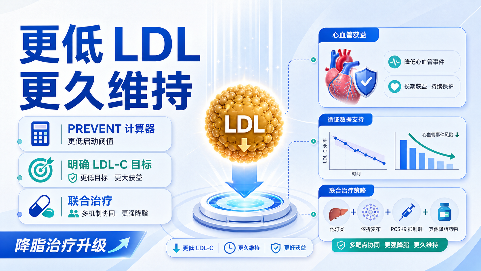 2026 ACC/AHA 血脂管理指南更新：更早启动、降得更低