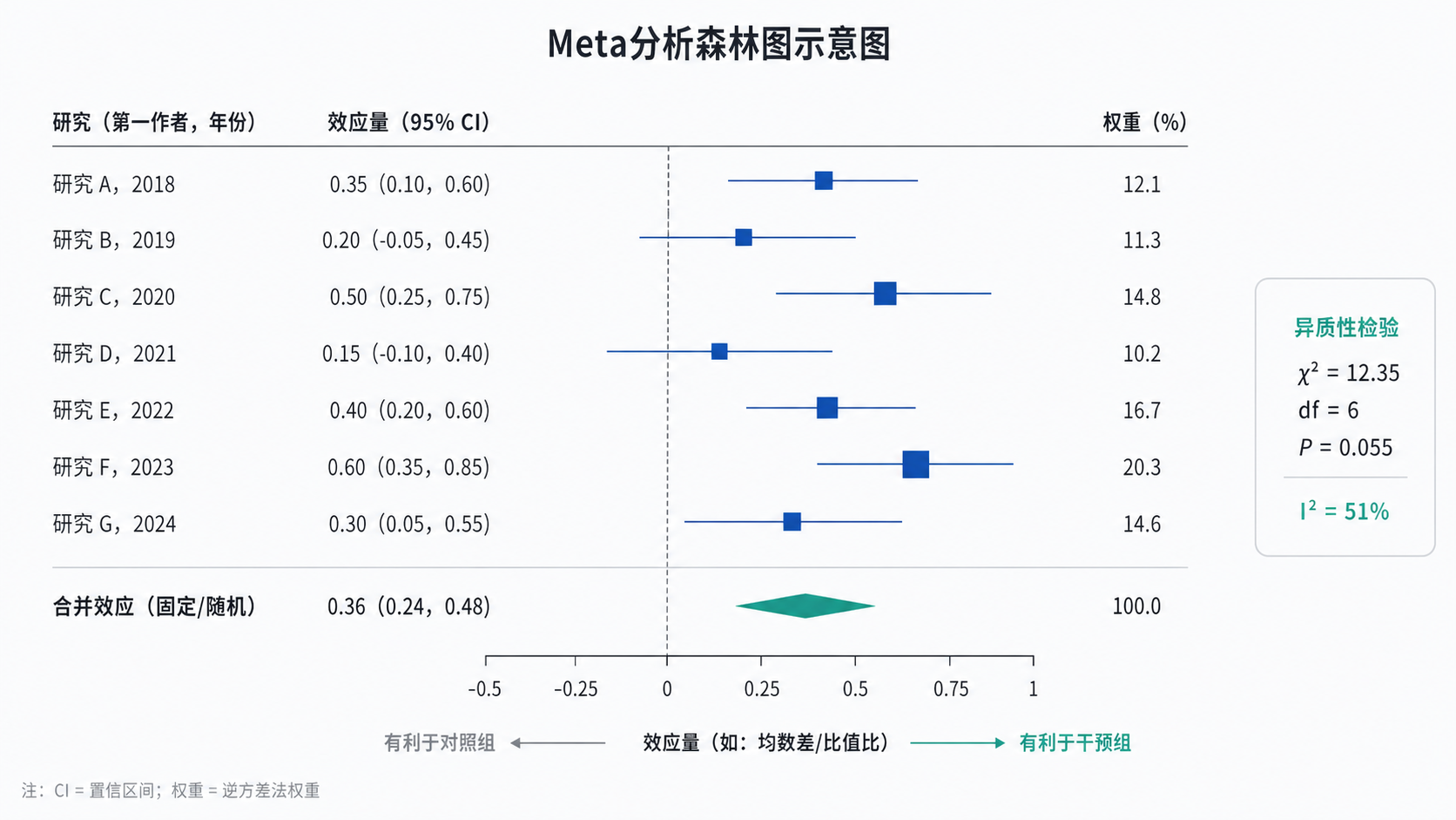 一张Meta分析森林图示意图，标出中线、小方块、横线和95%置信区间，旁边配异质性I²和χ²指标说明