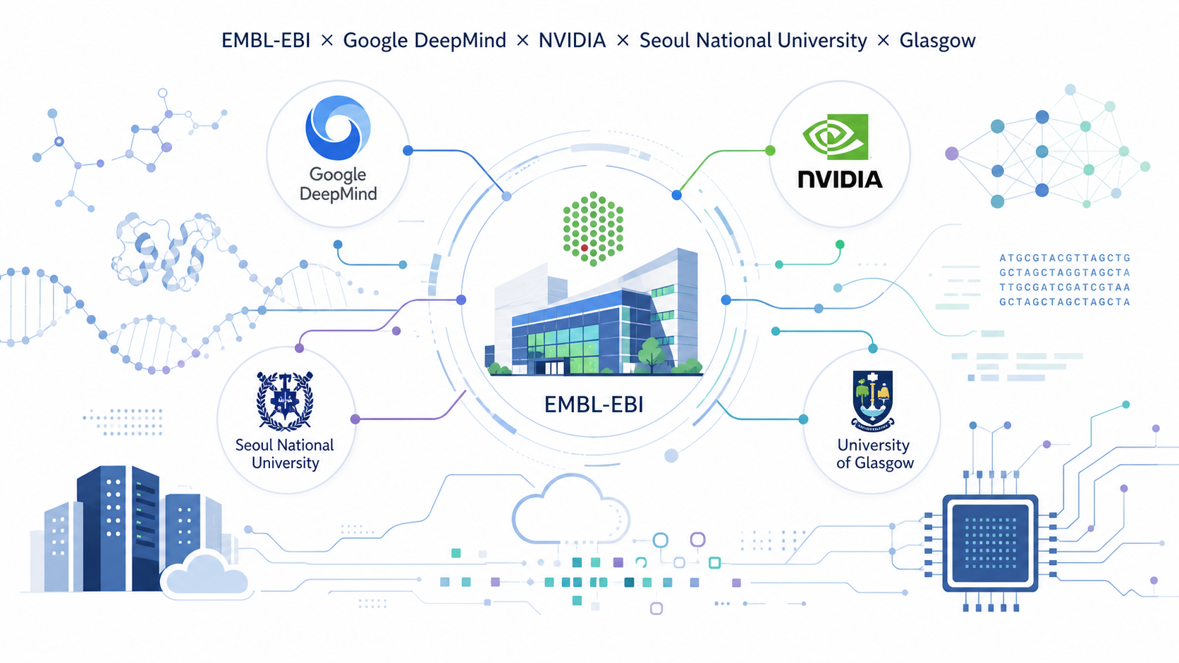 欧洲生物信息学研究所（EMBL-EBI）与谷歌 DeepMind、英伟达、首尔国立大学、格拉斯哥大学、瑞士生物信息学研究所、流行病防范创新联盟（CEPI）等机构合作，为 AlphaFold 数据库新增超过 2800 种病毒的蛋白质复合物结构预测，优先覆盖已知感染人类的病毒家族，相关进展以新闻形式刊登于《自然》杂志 10 月 8 日一期。