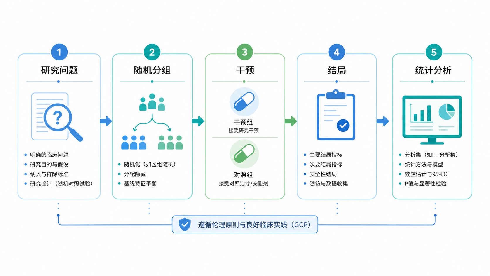 临床随机对照试验设计流程示意图,包含研究问题、随机分组、干预、结局、统计分析五个模块,风格简洁专业。