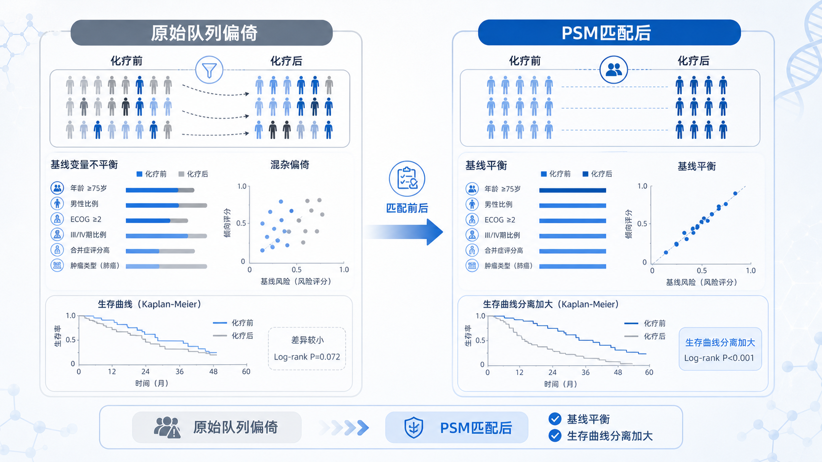 老年肿瘤患者化疗前后对比示意图,左侧为原始队列偏倚,右侧为PSM匹配后基线平衡与生存曲线分离加大
