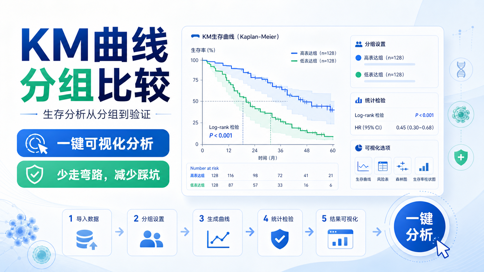 KM曲线分组比较：仙桃工具一键生成生存分析