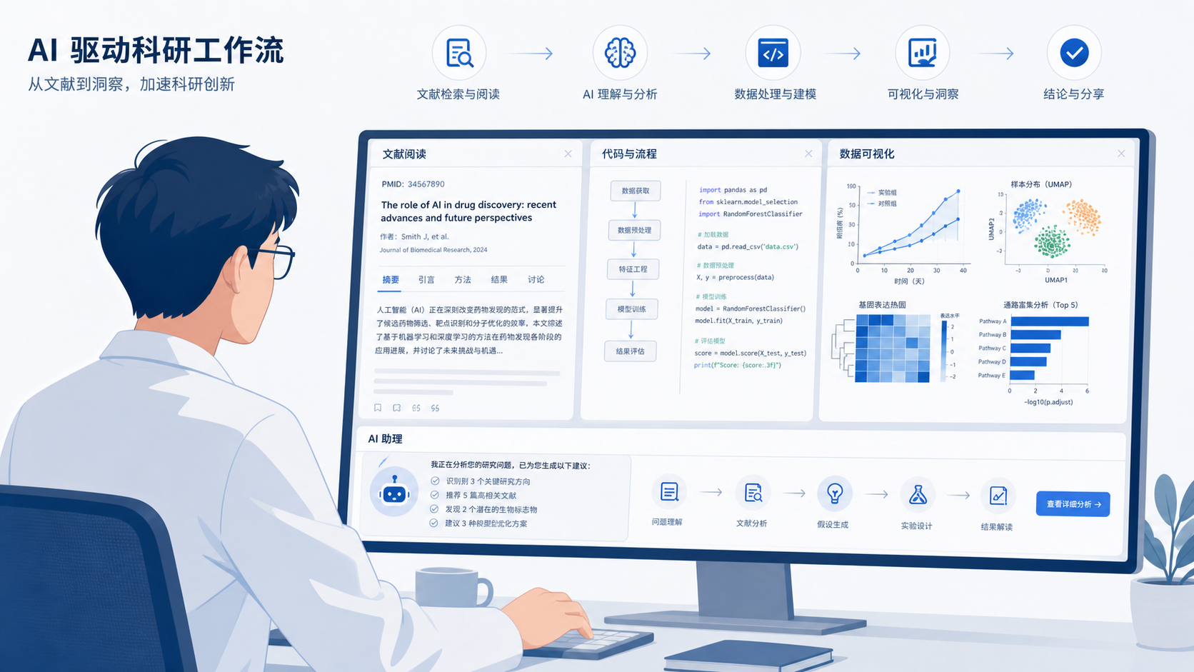 一位科研人员在电脑前同时查看文献、代码流程图、数据可视化界面，画面体现AI工具协同科研工作流