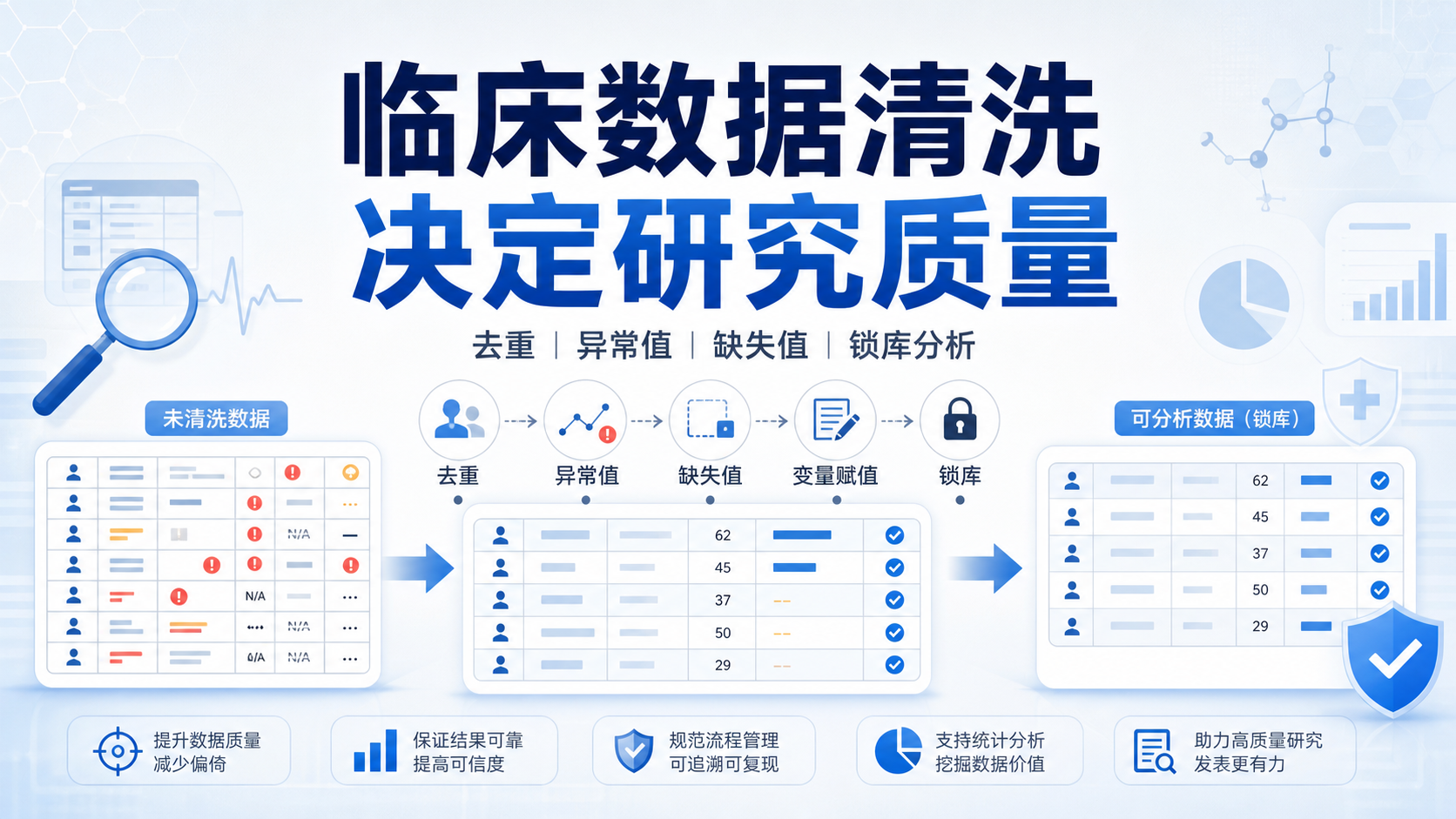 临床数据清洗流程七步法:医学科研数据预处理核心要点