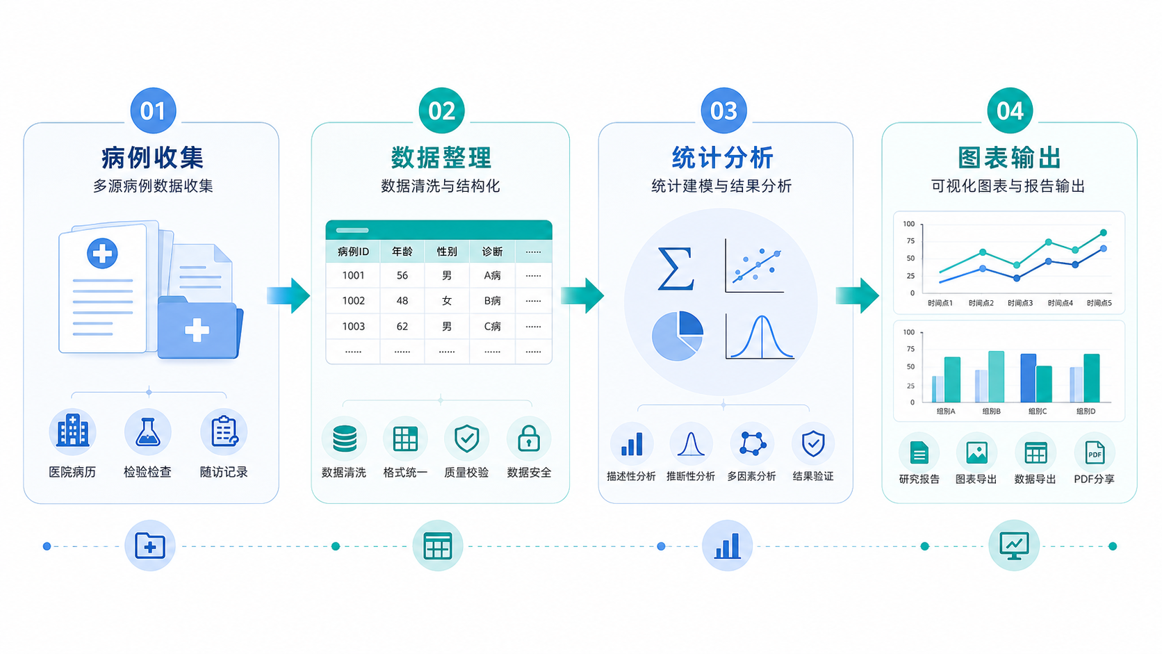 临床研究流程示意图，从病例收集、数据整理、统计分析到图表输出的完整链路，风格简洁专业，适合医学科研场景