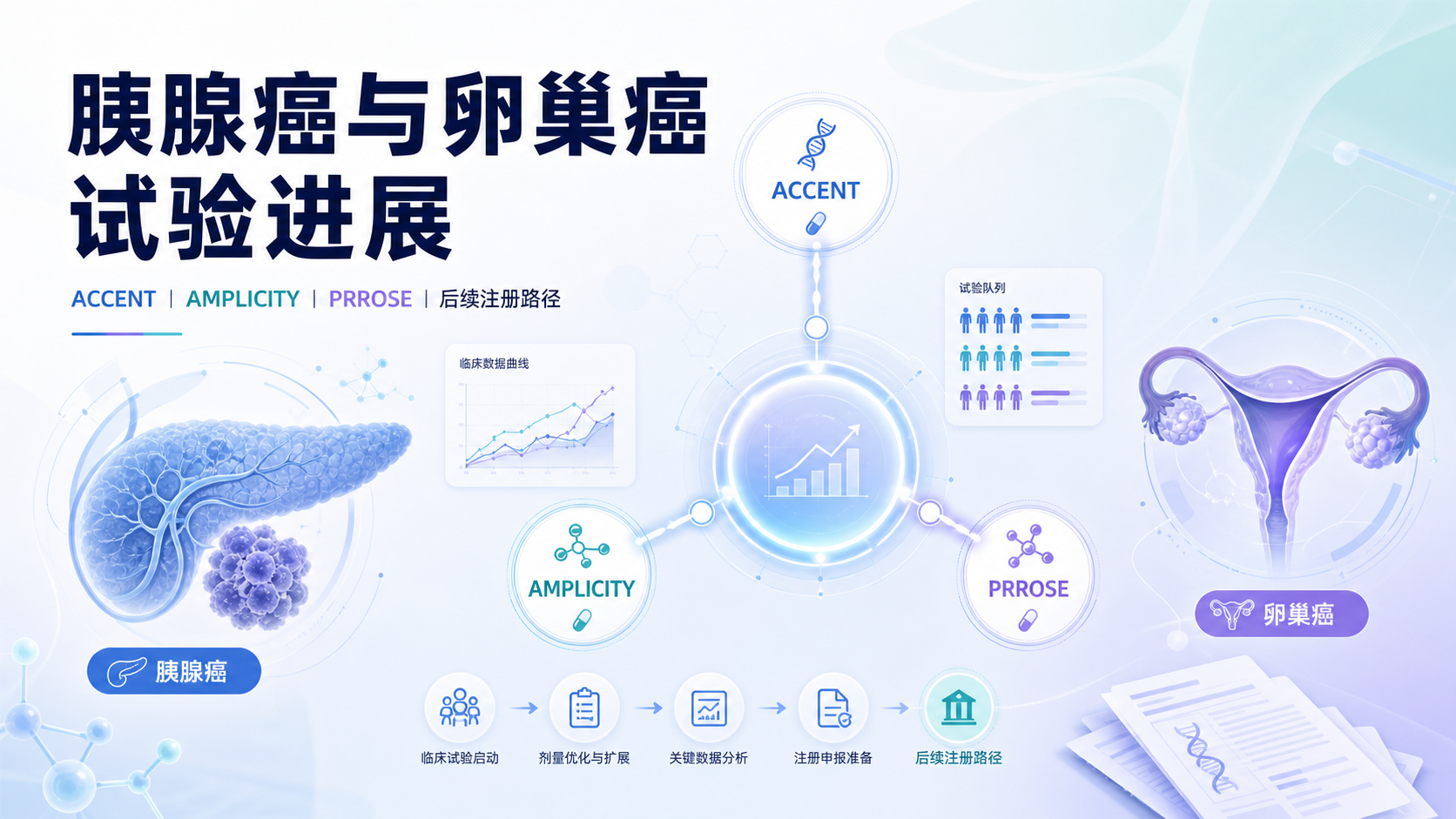 Amplia 公布胰腺癌与卵巢癌在研新药多线临床进展