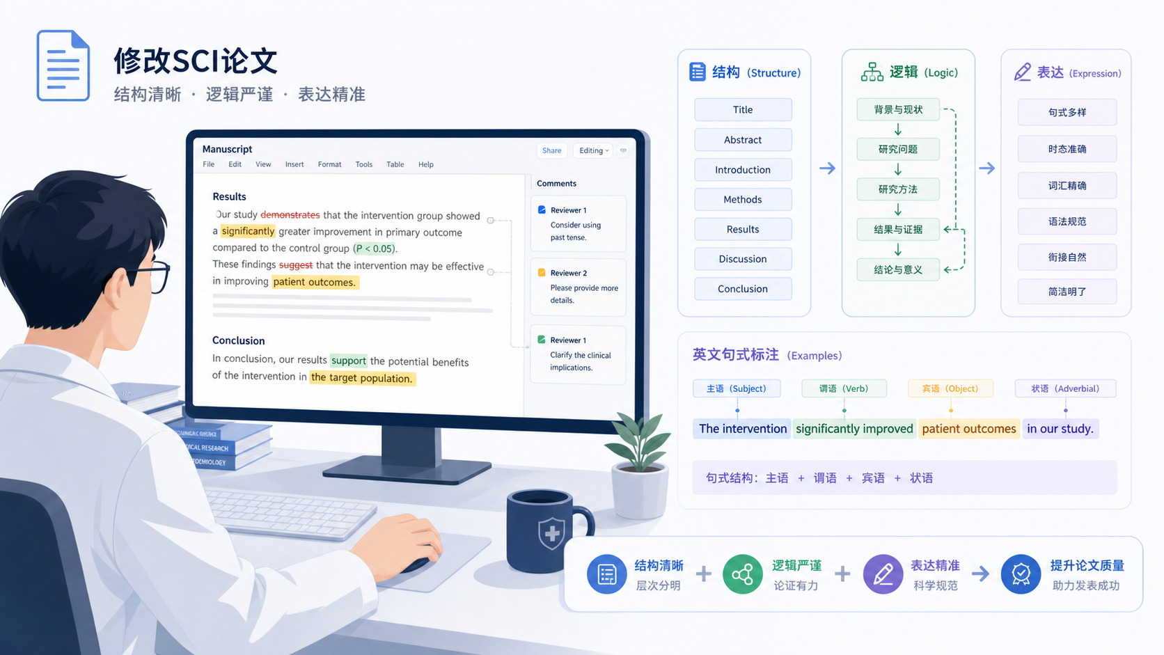 科研人员在电脑前修改SCI论文,旁边有论文结构示意图、逻辑链条和英文句式标注,画面专业、简洁。