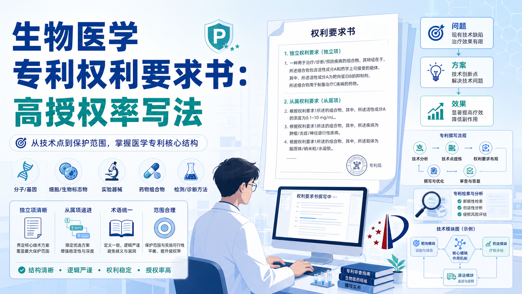 专利权利要求书怎么写?生物医学科研人高授权率撰写要点