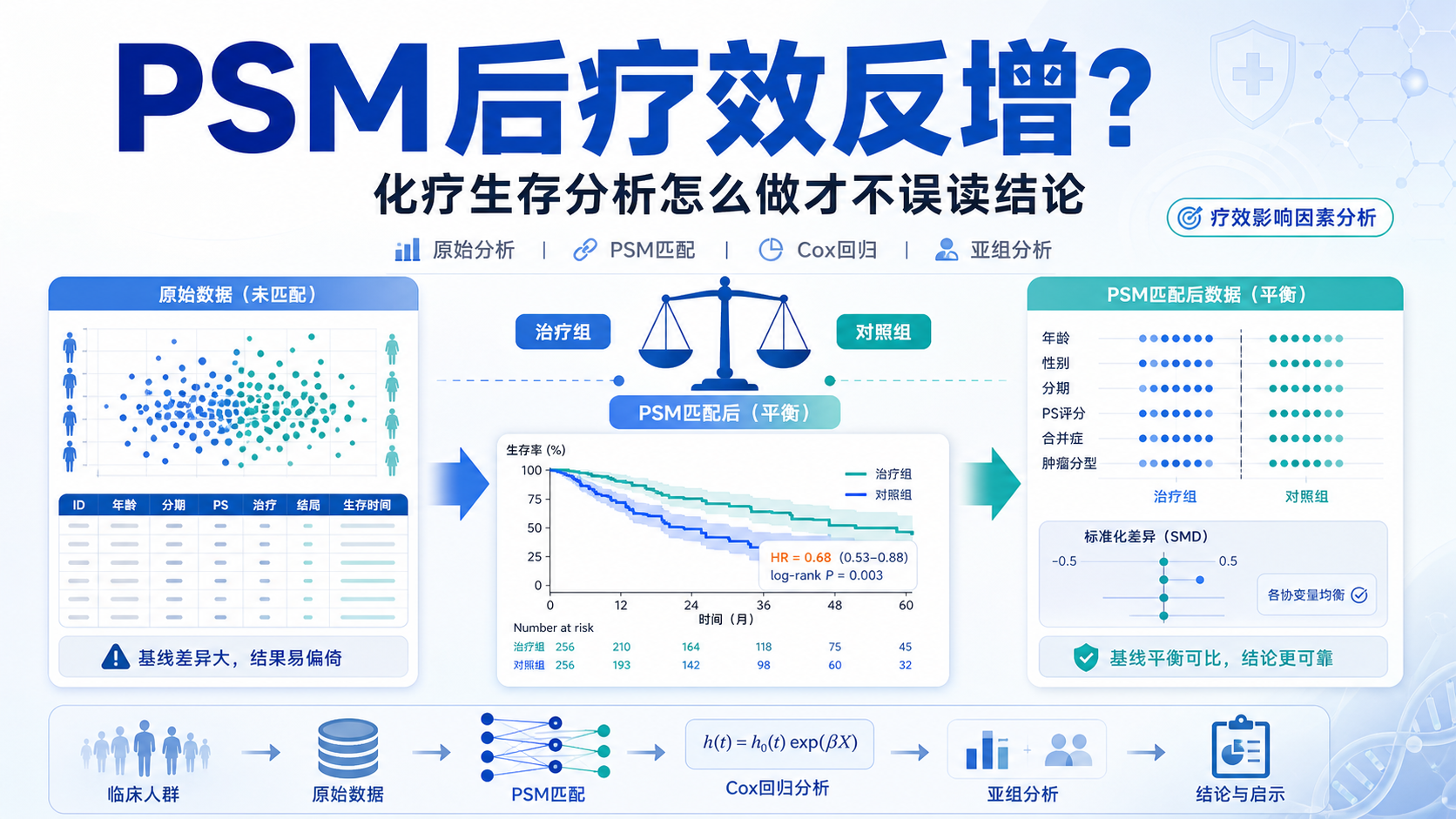 疗效影响因素分析:化疗PSM后生存获益反增之谜