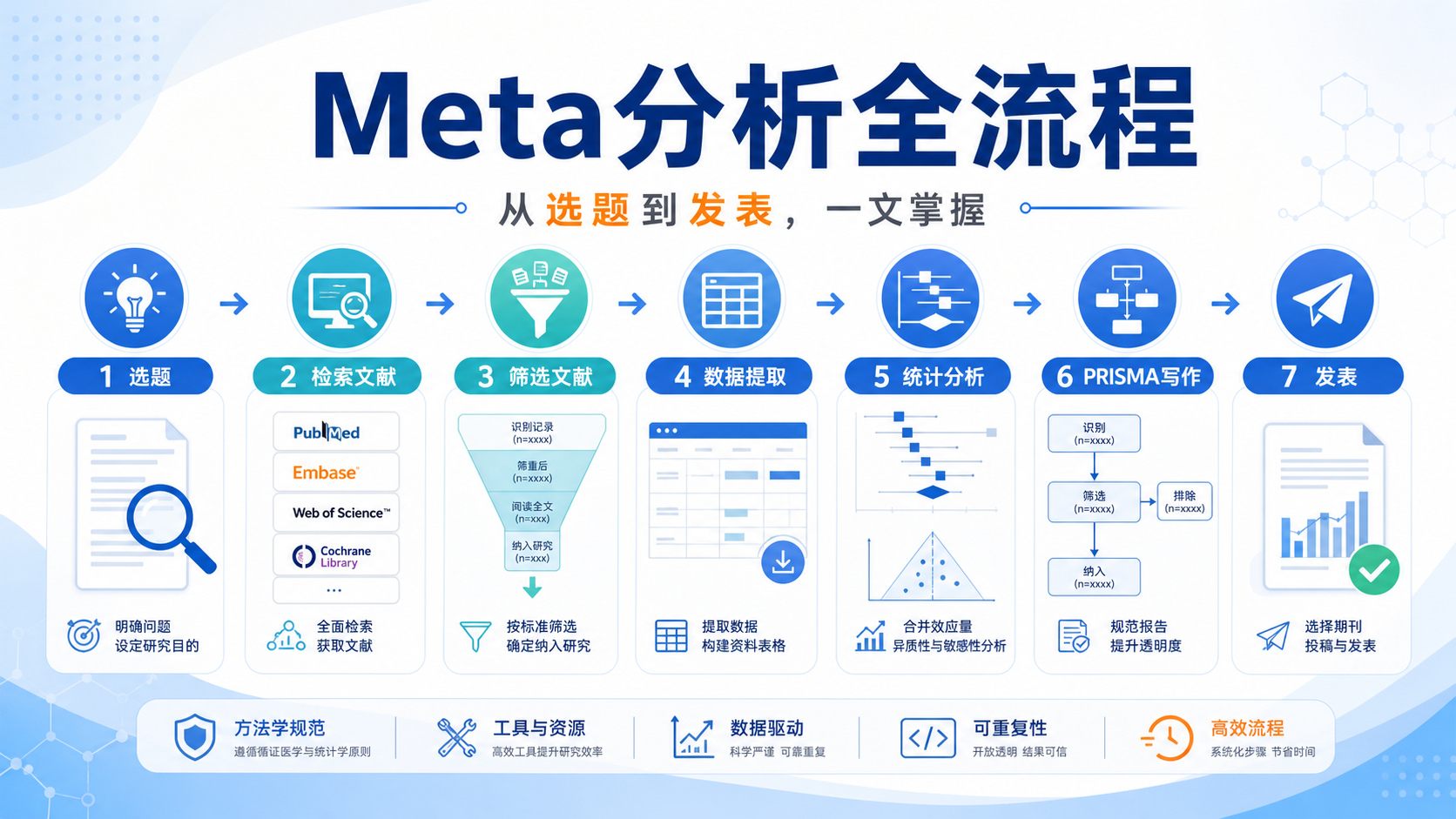 Meta分析从零到一：六步核心步骤与写作规范