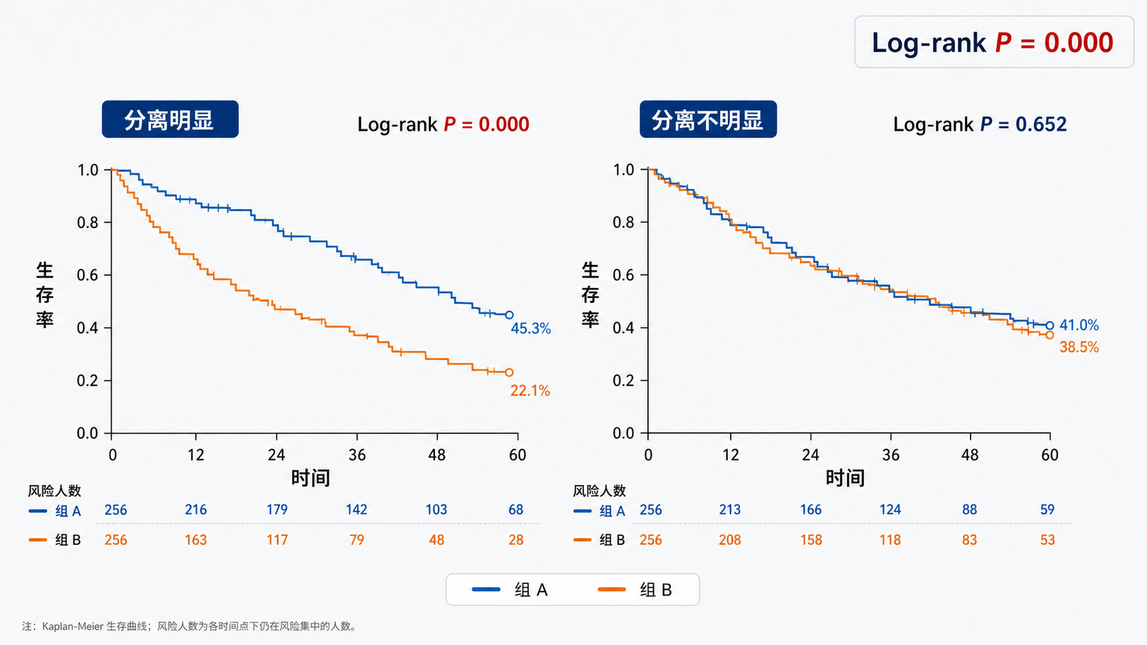 生存曲线对比图,展示两组曲线分离明显与分离不明显的两种情况,并标注Log-rank检验P值位置