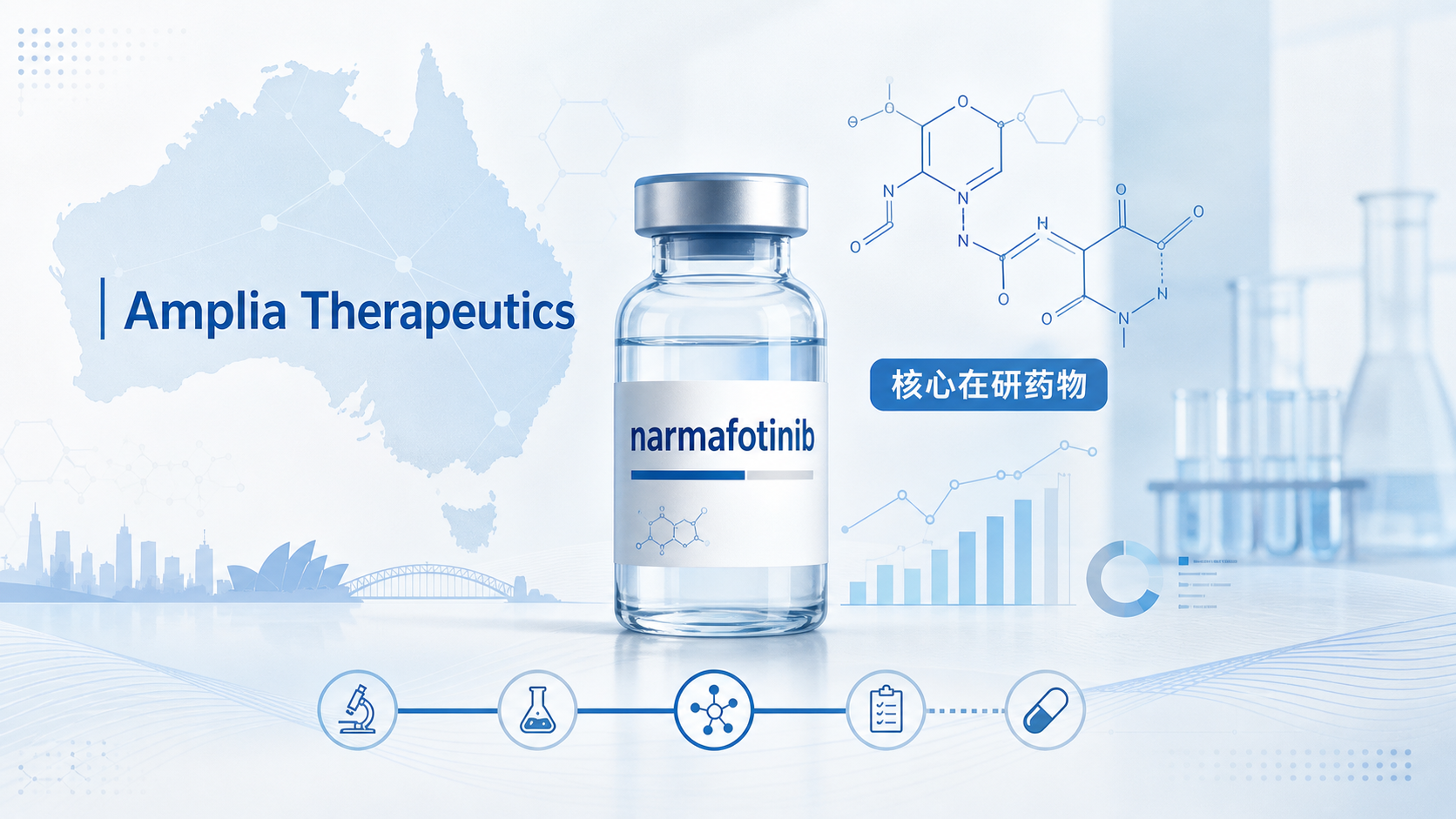 澳大利亚 Amplia Therapeutics 公布了其核心在研药物 narmafotinib 的临床开发最新进展。目前该药物在两项进行中的研究——针对初治转移性胰腺癌的 ACCENT 试验、AMPLICITY 试验之外,还启动了 ACCENT-MINI、PRROSE 等多项新试验。ACCENT 试验成熟数据显示出有前景的疗效,包括前所未有的确认完全缓解水平与良好的耐受性,一项科学论文正在撰写中。