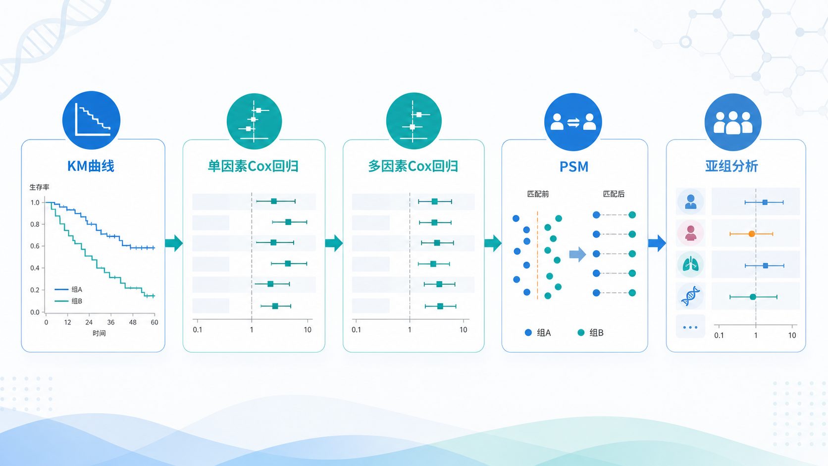 一张生存分析流程图，包含KM曲线、单因素Cox回归、多因素Cox回归、PSM和亚组分析的逻辑链条，背景为肿瘤临床研究数据表格