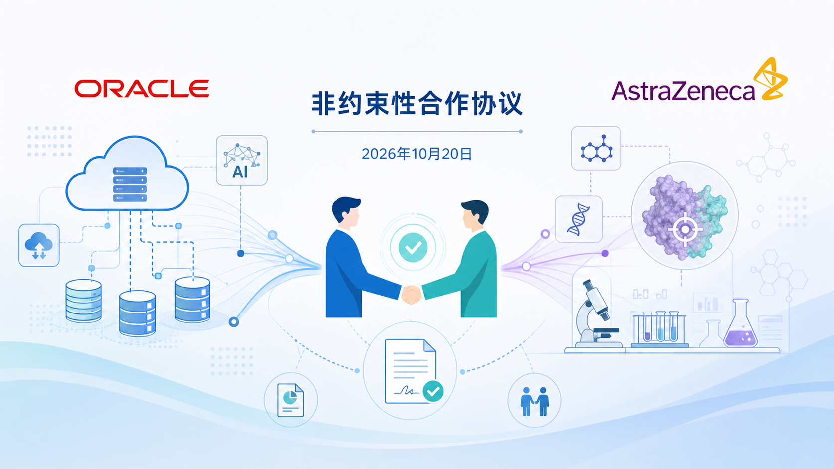 甲骨文（Oracle）于 2026 年 10 月 20 日宣布与阿斯利康达成一项非约束性合作协议，探索利用人工智能（AI）与真实世界数据帮助临床医生识别符合临床试验条件的患者、加速医学证据生成，并将相关研究洞见融入日常诊疗流程。此举标志着 AI 在医疗领域的应用正从药物发现进一步向受试者筛选环节渗透。