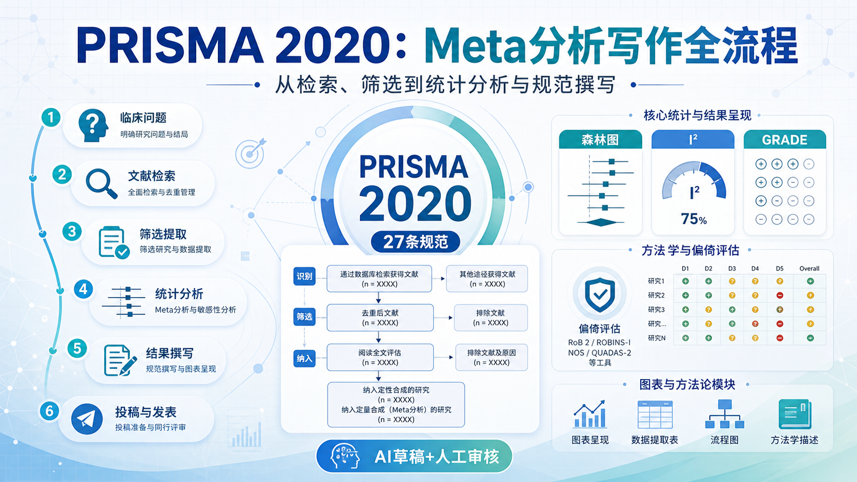 PRISMA 2020:Meta写作27条规范