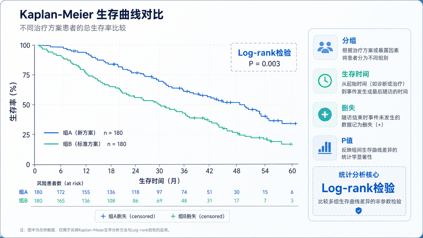 一张临床生存曲线对比图，旁边标注“分组、生存时间、删失、P值”四个关键词，突出Log-rank检验的应用场景