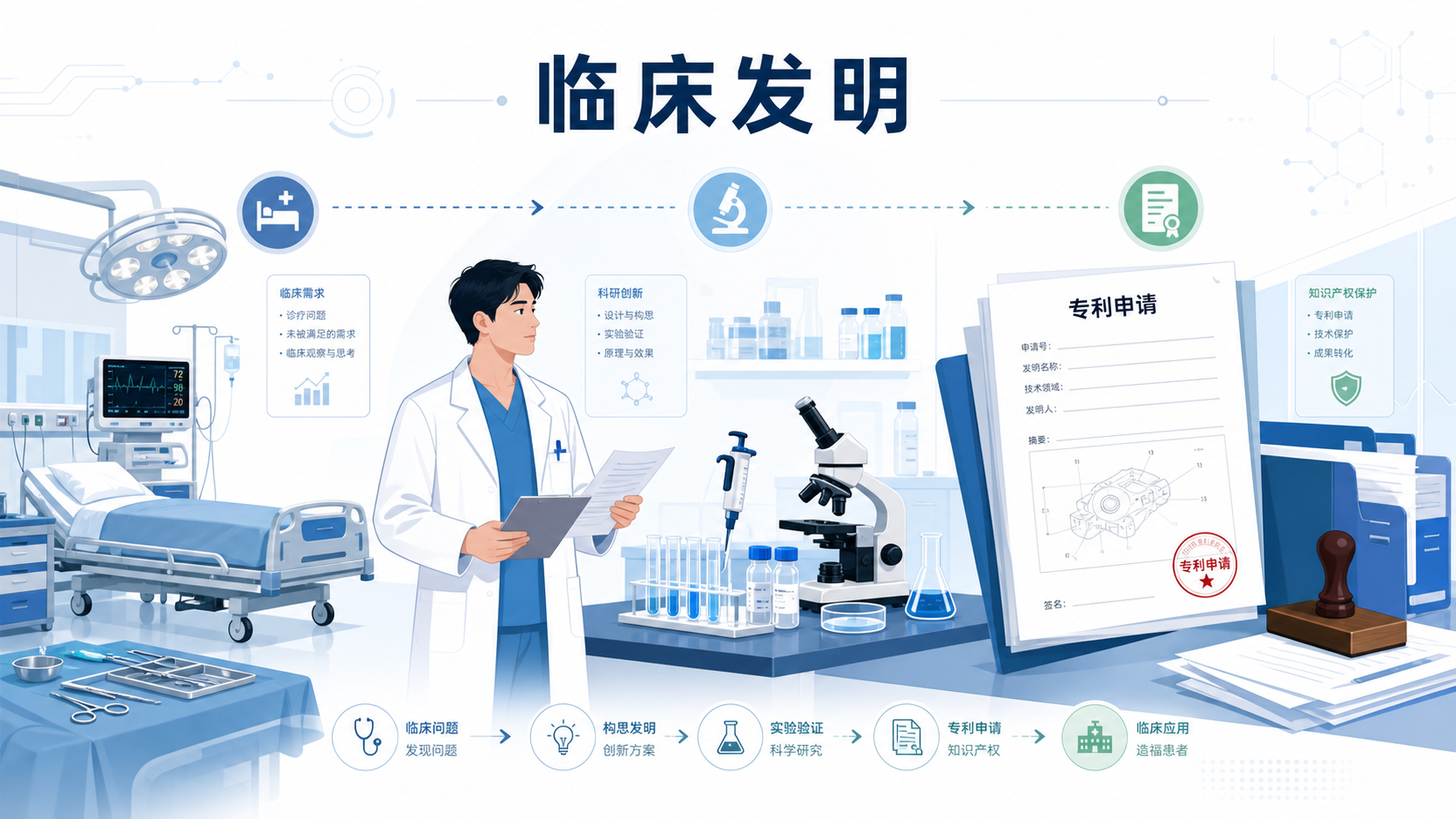 一位医生在病房、实验室与专利文件之间切换,画面中包含手术器械、实验台和专利申请文书,突出“临床发现到成果转化”的链条。